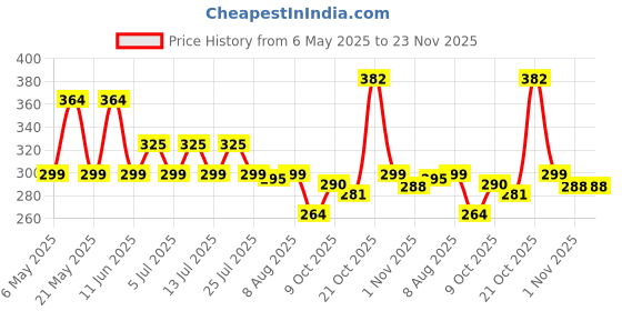 amazon.in Kwality RCB Muesli Crunchy Almond & Raisins 900g Jar, 86% Multi Grains, Natural Source of Vitamin & Iron, High in Protein & Fiber, Low Fat & Cholesterol-Free, Healthy Food & Breakfast Cereal, Endorsed by Royal Challengers Bangalore Price History Graph from 6 May 2025 to 22 Nov 2025