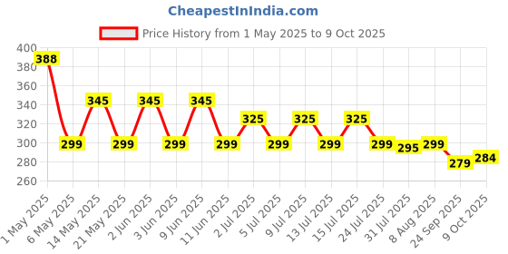 amazon.in KWALITY RCB Muesli Fruit & Nut 1 Jar, 88% Multi Grains, No Maida, Natural Source Of Vitamin & Iron, High In Protein & Fiber, Low Fat & Cholesterol, Healthy Breakfast Cereal|1 Count kwality Price History Graph from 1 May 2025 to 9 Oct 2025