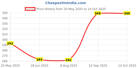 amazon.in Kwality RCB Muesli Mixed Fruit Super Saver Pack 700g | Mixed Fruit | Zero Cholesterol & Trans Fat | No Added Refined Sugar | Healthy Food & Breakfast Cereal | Endorsed by Royal Challengers Bangalore (RCB) Price History Graph from 20 May 2025 to 13 Oct 2025