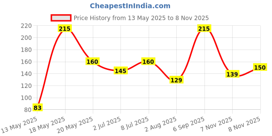 amazon.in Kwality Rolled Oats 1kg - Diet Food | 100% Wholegrain Oats | Oats for Weight Management | High Fibre Breakfast | Rich in Protein kwality Price History Graph from 13 May 2025 to 8 Nov 2025