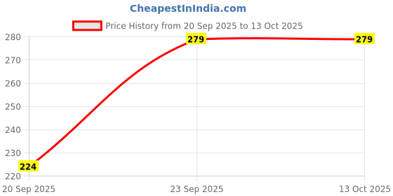 amazon.in Kwality Rolled Oats Jar 1kg | Wholegrain Oatmeal for Healthy Breakfast | High Fiber & Protein | Gluten-Free | No Added Sugar | Weight Management Friendly | Quick Cooking in 5-8 Minutes Price History Graph from 20 Sep 2025 to 13 Oct 2025