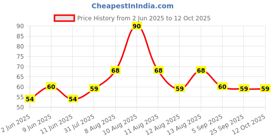 amazon.in Kwality Sweet Corn Vegetable Soup (Pack of 9), 1 Minute Instant, No Added Preservative. kwality Price History Graph from 2 Jun 2025 to 11 Oct 2025