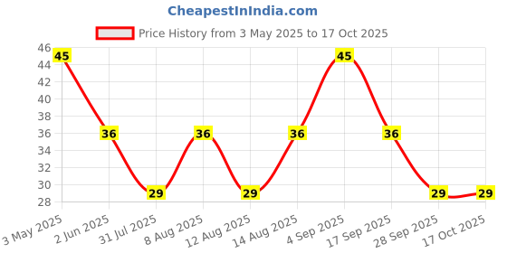 amazon.in KWALITY Tomato Soup Mix with instant natural powder 50g (Pack1) kwality Price History Graph from 3 May 2025 to 16 Oct 2025