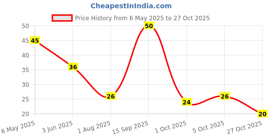 amazon.in KWALITY Vanilla Ice Cream Mix 100g | Quick, Easy, and Delicious Summer Treat Ready Mix, No Preservatives, No Hassle. (100g (Pack of 1), 1.00, count) kwality Price History Graph from 6 May 2025 to 27 Oct 2025