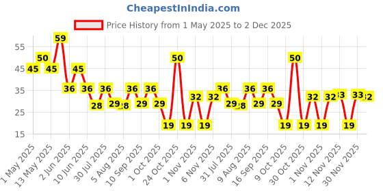 amazon.in KWALITY Vegetable Soup Mix 50g, Instant natural powder for a healthy, flavorful vegetable soup. Quick to prepare, preservative-free, delicious taste. kwality Price History Graph from 1 May 2025 to 2 Dec 2025