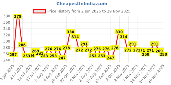amazon.in Kwality Wall's Cadbury Crackle Frozen Dessert Tub, 700ml Price History Graph from 2 Jun 2025 to 29 Nov 2025