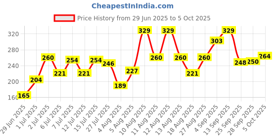 amazon.in Kwality Wall's Choco Brownie Fudge, 700 ml Price History Graph from 29 Jun 2025 to 5 Oct 2025