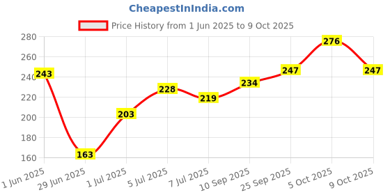 amazon.in kwality walls Kwality Wall's Hazelnut Chocolate Ice Cream Tub, 500 ml kwality walls Price History Graph from 1 Jun 2025 to 9 Oct 2025