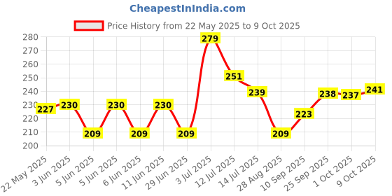 amazon.in kwality wall's Kwality Walls Fruit & Nut, 700 ml kwality wall's Price History Graph from 22 May 2025 to 9 Oct 2025