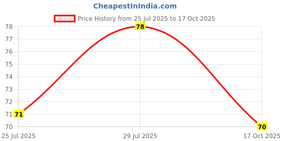 amazon.in Kwality Wall's Magnum Icecream - Chocolate Truffle, 62 ml Pack Price History Graph from 25 Jul 2025 to 17 Oct 2025