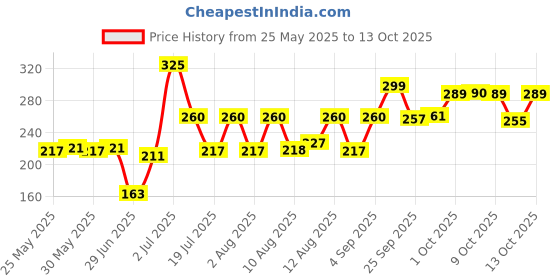 amazon.in onzim Kwality Wall's Oreo & Crème Tub, 700 Ml onzim Price History Graph from 25 May 2025 to 13 Oct 2025