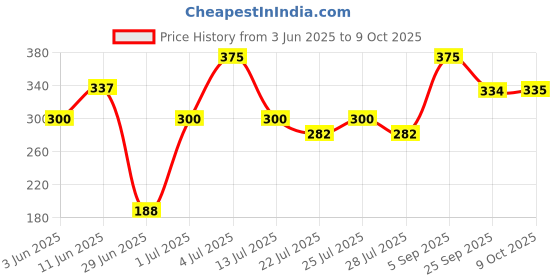 amazon.in kwality walls Slow Churn Strawberry Ice cream, 500ml kwality walls Price History Graph from 3 Jun 2025 to 9 Oct 2025