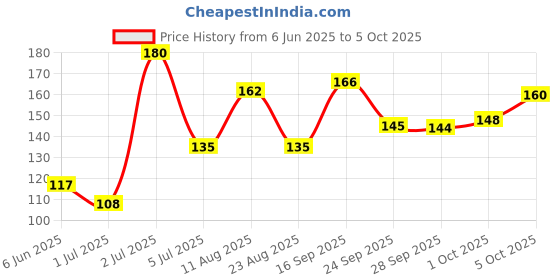 amazon.in Kwality Wall's The Dairy Factory Alphonso Mango Icecream Tub, 700 ml Price History Graph from 6 Jun 2025 to 5 Oct 2025