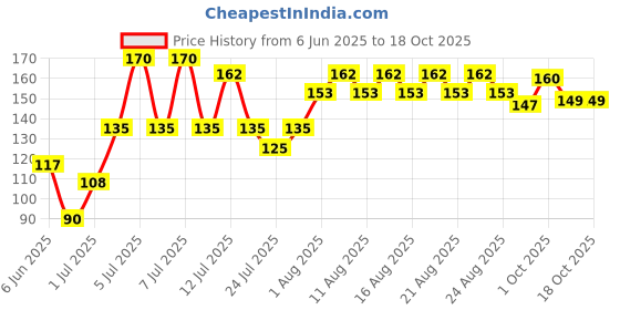 amazon.in Kwality Wall's The Dairy Factory Butterscotch Icecream Tub, 700 ml Price History Graph from 6 Jun 2025 to 18 Oct 2025