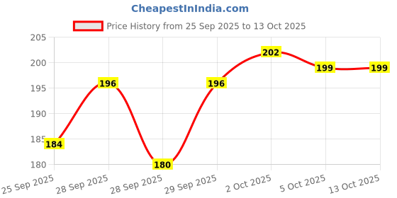 amazon.in Kwality walls The Dairy Factory Chocochips Icecream Tub, 700 ml Price History Graph from 25 Sep 2025 to 13 Oct 2025