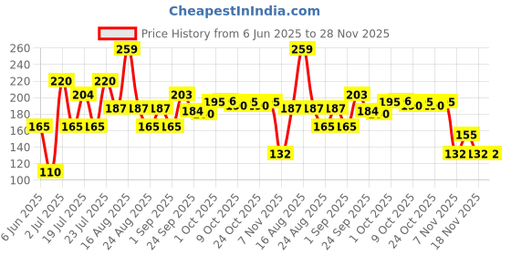 amazon.in Kwality Wall's The Dairy Factory Chocochips Icecream Tub/Divine Chocolate Tub, 700 ml Price History Graph from 6 Jun 2025 to 28 Nov 2025