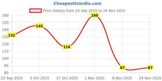amazon.in Kwality walls The Dairy Factory Vanilla Icecream Tub, 700 ml Price History Graph from 23 Sep 2025 to 24 Nov 2025