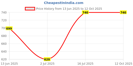 amazon.in KWAN LOONG Medicated Oil for Fast Pain Relief 57 ml Family Size Price History Graph from 13 Jun 2025 to 12 Oct 2025