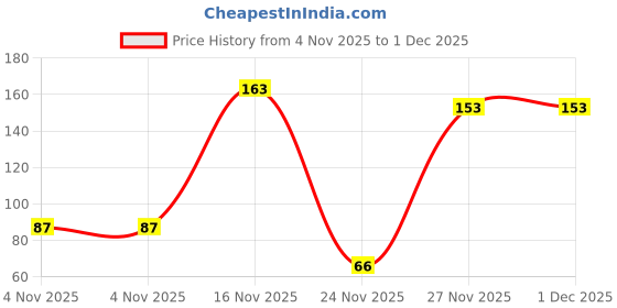 amazon.in klassic waraq company KWC Foil Flakes Imitation Metallic Leaf (Gold Color,10 Grams) for Resin Arts Painting klassic waraq company Price History Graph from 4 Nov 2025 to 1 Dec 2025