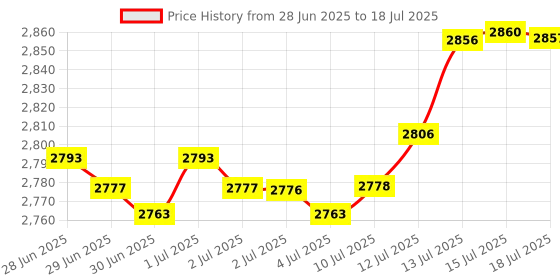 amazon.in Kweiny MK10 Hotend Kit for 3D Printer Fit with M3 and M4 Thermistor Price History Graph from 28 Jun 2025 to 15 Jul 2025