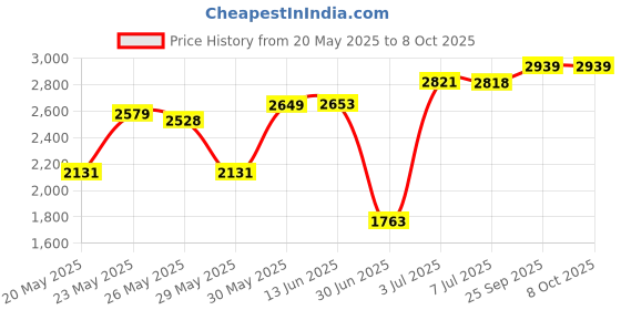 amazon.in Kweiny Motorcycle Brake Line Tee Hydraulic Hose Connector 3 Way Adapter Modification into Double Disc Brakes (Square Shape) Price History Graph from 20 May 2025 to 8 Oct 2025
