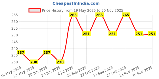 amazon.in KWEL 500ml Refillable Empty Clear Plastic Sample Mini Bottle With Flip Caps For Fine Drop Liquid Atomizer Sanitizer Air Travel Loations Beauty Makeup (Pack of 2) kwel Price History Graph from 19 May 2025 to 30 Nov 2025