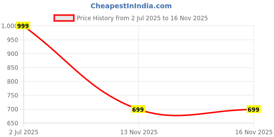 amazon.in KWEL Foam Pump Sprayer with 100ml Car Shampoo High-Pressure Bottle for Car Wash, Bike Wash, Car Cleaning, Foam Sprayer, and Detailing (Pack of 1) Price History Graph from 2 Jul 2025 to 16 Nov 2025