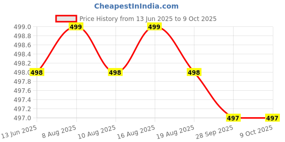 amazon.in KWER Best Portable Handle Juicer For Fruits Machine, Pomegranate fruit Juicer Machine For All Fruits Steel And Vacuum Locking System, Shake Healthy And Fresh Water Melon, StrawAberry, (Plastic) kwer Price History Graph from 13 Jun 2025 to 9 Oct 2025
