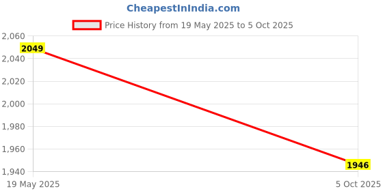 amazon.in KWER Maximize Storage Space: Versatile Stackable Drawer Organizer Storage Box for Ideal for Neat and Tidy Storage Solutions plastic drawers storage (White, 4 Layer) Price History Graph from 19 May 2025 to 5 Oct 2025