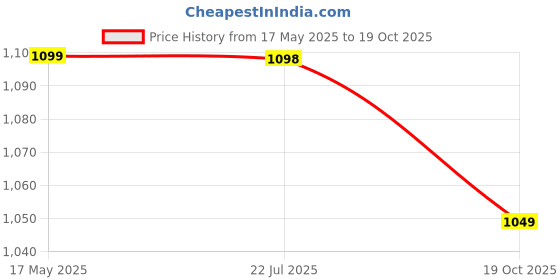 amazon.in Kwetmo Hand Casting Kit | Casting kit for Couples, 3D Hand molding Casting kit molding Powder for Hand Casting, spacial Anniversary Gift for Couple, Parents, Husband, Wife, (Couple KIT Standard) Price History Graph from 17 May 2025 to 19 Oct 2025