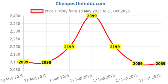 amazon.in Kwetmo Laser Measuring Device- 60 mtr Laser Distance Meter-Digital Measuring Tape-Distance Measurement Laser Machine with Mute Function Large LCD Backlit, Pythagorean Mode (60 MTR, Black) kwetmo Price History Graph from 13 May 2025 to 10 Oct 2025