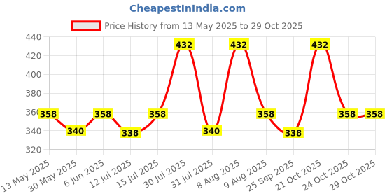 amazon.in m medler Kwid Polyester 32.5litres Waterproof Duffle Bag - Luggage Bag - (Navy Blue) m medler Price History Graph from 13 May 2025 to 29 Oct 2025