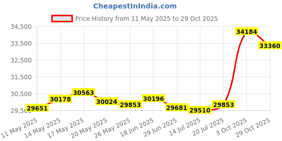 amazon.in Kwik Goal 3mm Twisted Net Price History Graph from 11 May 2025 to 29 Oct 2025