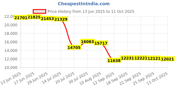 amazon.in Kwik Goal 3mm Twisted Net Price History Graph from 13 Jun 2025 to 11 Oct 2025