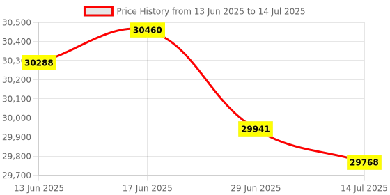 amazon.in Kwik Goal AFR-1 Rebounder Replacement Net kwik goal Price History Graph from 13 Jun 2025 to 14 Jul 2025