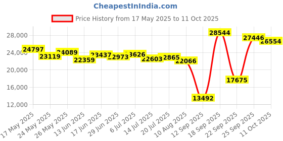 amazon.in Kwik Goal A/S Soccer Tennis Net Price History Graph from 17 May 2025 to 11 Oct 2025
