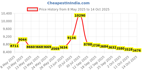 amazon.in Kwik Goal Bungee Net Fastener, 1/4 -Inch Price History Graph from 8 May 2025 to 14 Oct 2025
