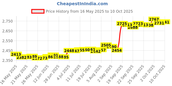 amazon.in Kwik Goal Captain C Arm Band Price History Graph from 16 May 2025 to 10 Oct 2025