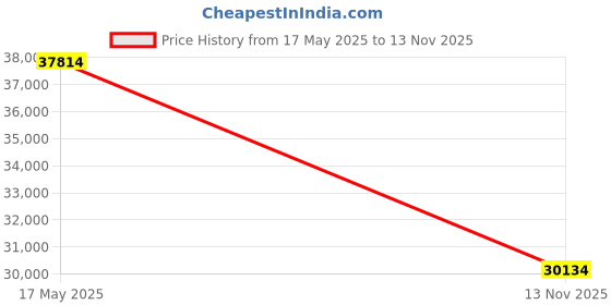amazon.in Kwik Goal CFR-1 Rebounder, 42" H x 42" W, Black Price History Graph from 17 May 2025 to 13 Nov 2025