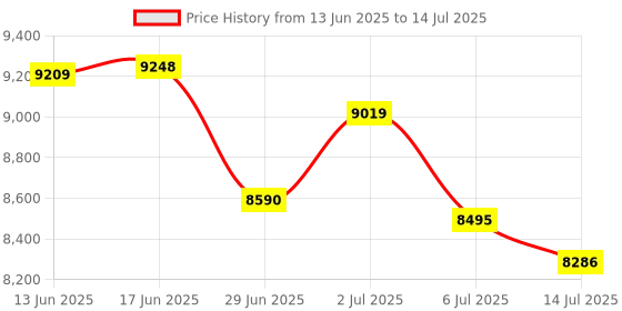 amazon.in Kwik Goal Deluxe Net Fastener kwik goal Price History Graph from 13 Jun 2025 to 14 Jul 2025