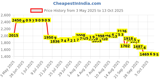 amazon.in Kwik Goal Deluxe Scrimmage Vest, Red, XX-Small Price History Graph from 3 May 2025 to 11 Oct 2025