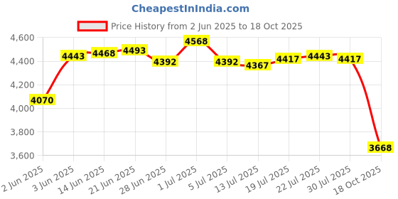 amazon.in Kwik Goal Deluxe Scrimmage Vest (White, XX-Small) Price History Graph from 2 Jun 2025 to 18 Oct 2025