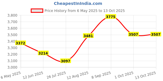 amazon.in Kwik Goal Kwik Kicker (Black) Price History Graph from 6 May 2025 to 13 Oct 2025