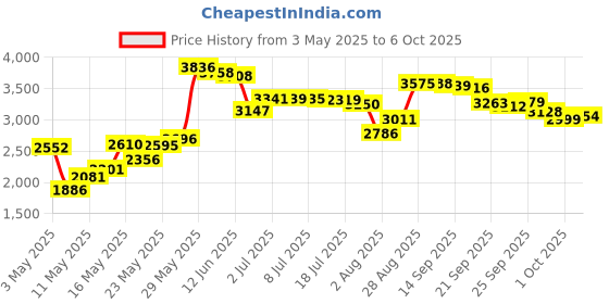 amazon.in Kwik Goal Kwik Kicker (Multi) Price History Graph from 3 May 2025 to 6 Oct 2025