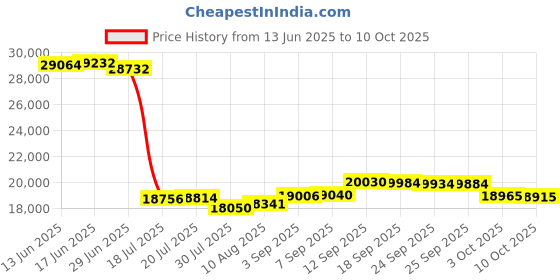 amazon.in Kwik Goal Kwik Lock Net Clips (100-Pack), White Price History Graph from 13 Jun 2025 to 10 Oct 2025