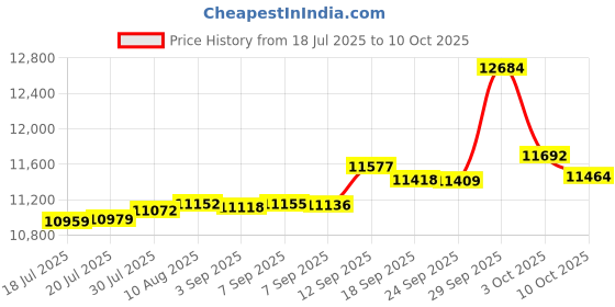 amazon.in Kwik Goal Kwik Lock Net Clips (50-Pack) kwik goal Price History Graph from 18 Jul 2025 to 10 Oct 2025
