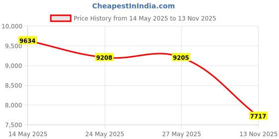 amazon.in Kwik Goal Mini Disc Cone Kit (50-Pack), Green/Orange Price History Graph from 14 May 2025 to 13 Nov 2025