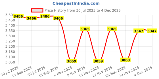 amazon.in Kwik Goal Mini Hand Pump Price History Graph from 30 Jul 2025 to 4 Dec 2025