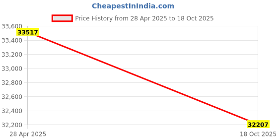 amazon.in Kwik Goal Numbered Vest (Orange, Youth),18 count Price History Graph from 28 Apr 2025 to 18 Oct 2025