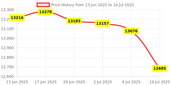 amazon.in Kwik Goal Sharpshooter Replacement Net kwik goal Price History Graph from 13 Jun 2025 to 14 Jul 2025